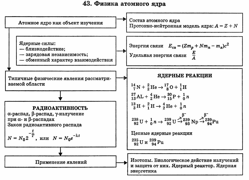 Атомная физика. Ядерные реакции физика 11 класс формулы. Физика атомного ядра таблица. Ядерная физика 11 класс формулы. Ядерные реакции физика 9 класс формулы.