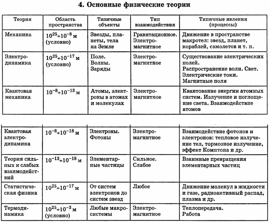 Физическая картина мира конспект 11 класс